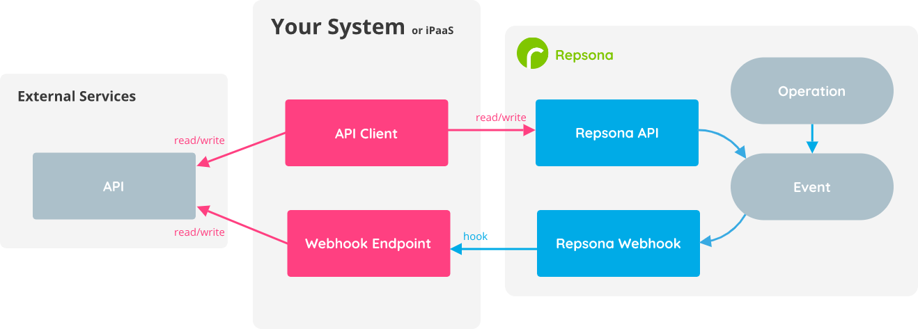 Repsona-API-Overview